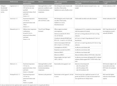 New alternatives to holder pasteurization in processing donor milk in human milk banks